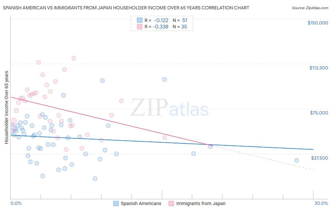 Spanish American vs Immigrants from Japan Householder Income Over 65 years