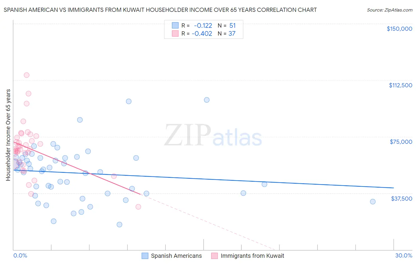Spanish American vs Immigrants from Kuwait Householder Income Over 65 years