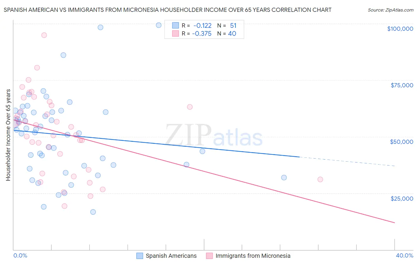 Spanish American vs Immigrants from Micronesia Householder Income Over 65 years