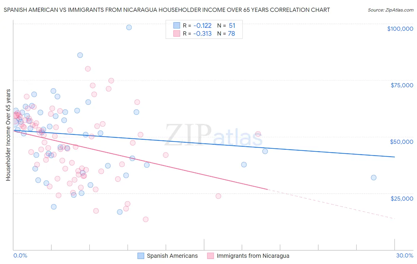 Spanish American vs Immigrants from Nicaragua Householder Income Over 65 years