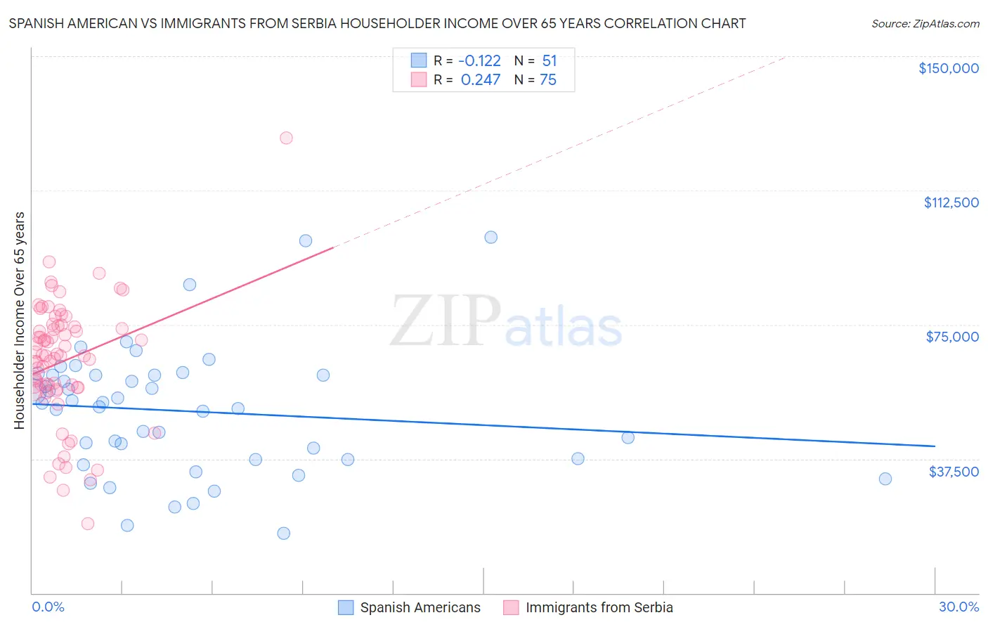 Spanish American vs Immigrants from Serbia Householder Income Over 65 years