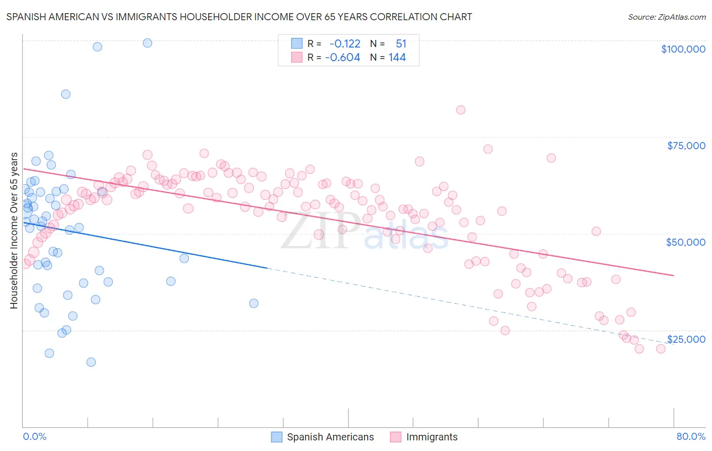 Spanish American vs Immigrants Householder Income Over 65 years