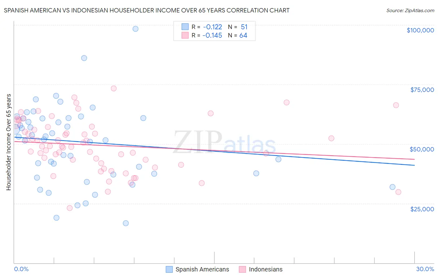 Spanish American vs Indonesian Householder Income Over 65 years