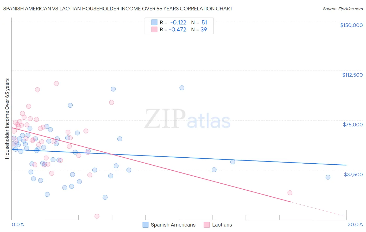 Spanish American vs Laotian Householder Income Over 65 years