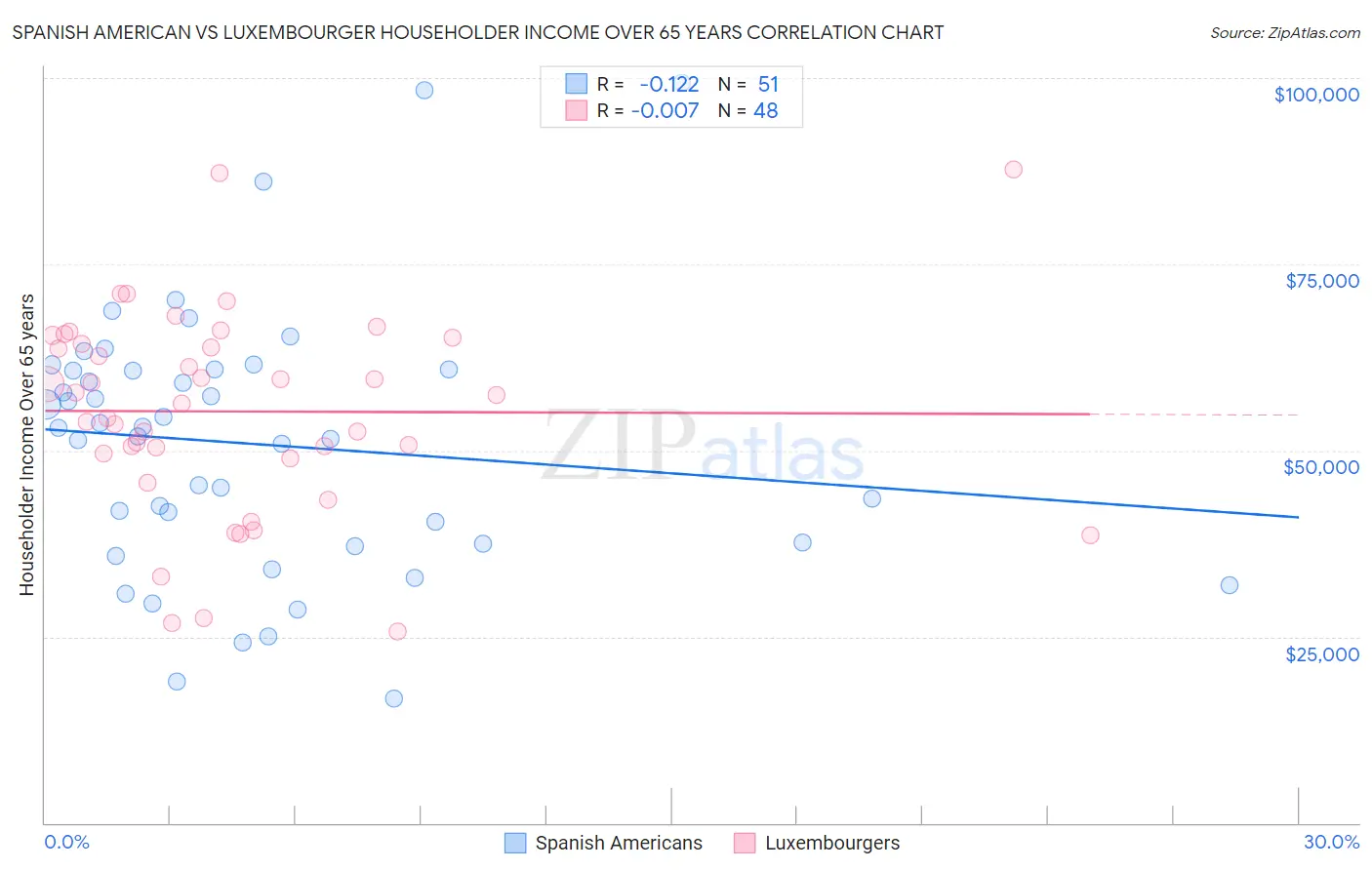 Spanish American vs Luxembourger Householder Income Over 65 years