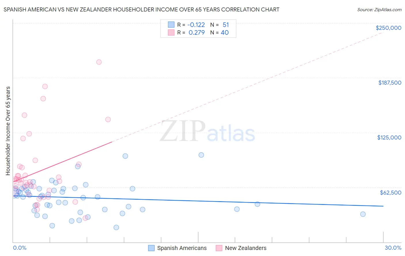 Spanish American vs New Zealander Householder Income Over 65 years