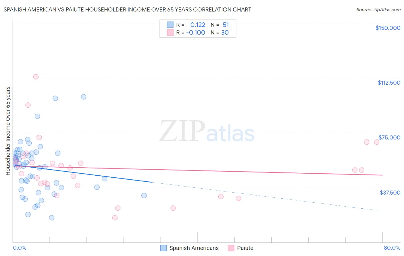 Spanish American vs Paiute Householder Income Over 65 years