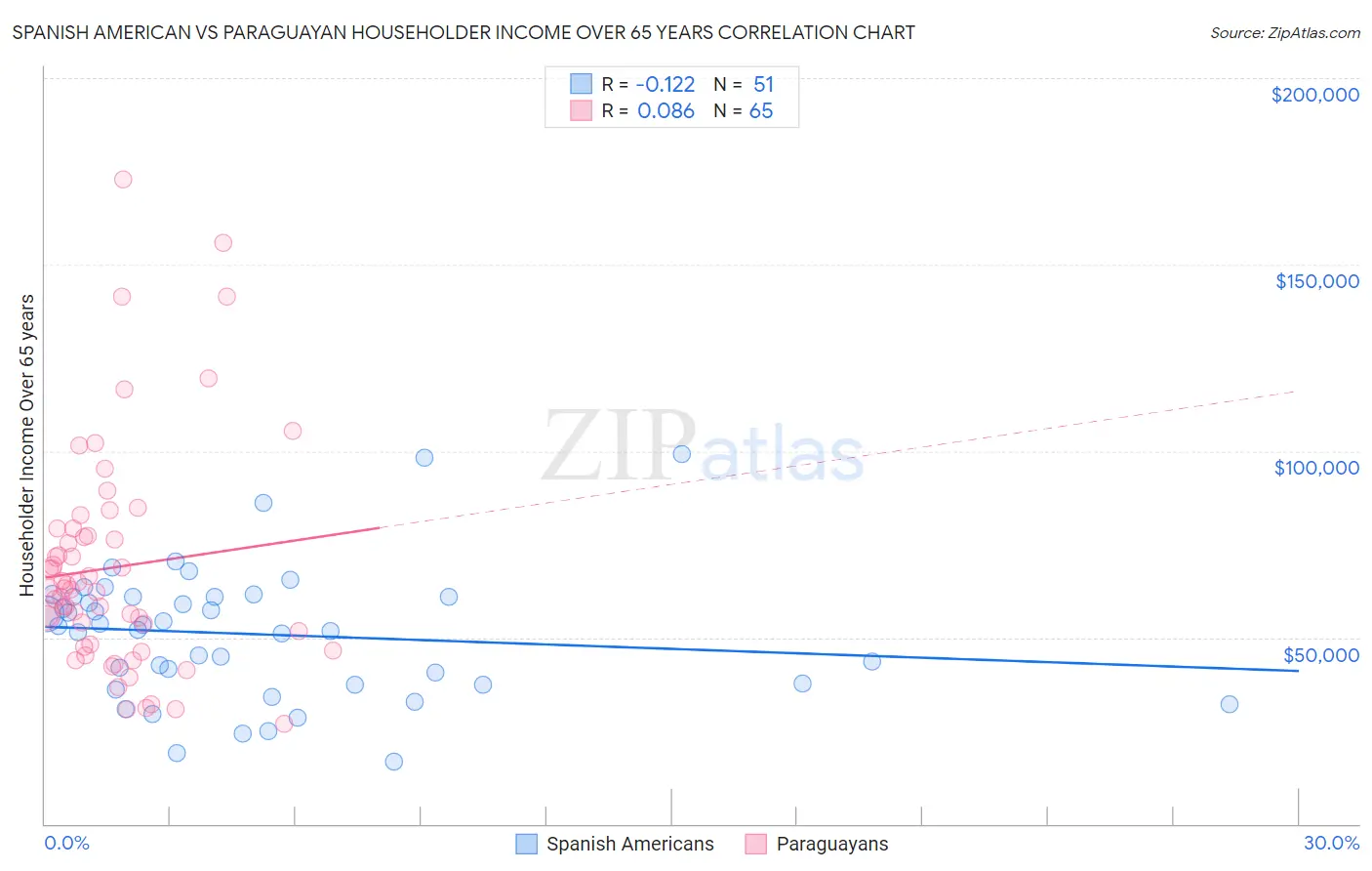 Spanish American vs Paraguayan Householder Income Over 65 years