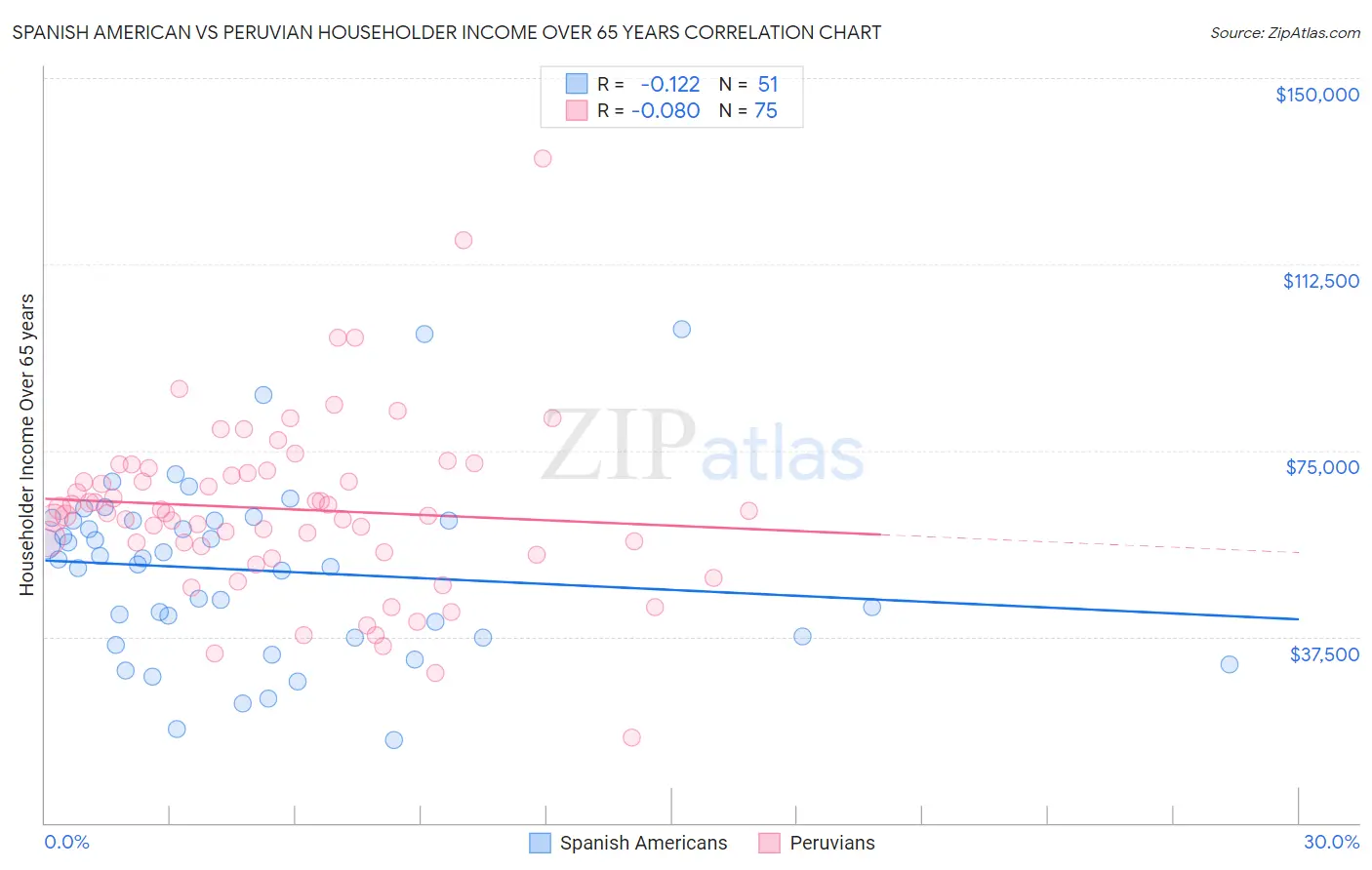 Spanish American vs Peruvian Householder Income Over 65 years