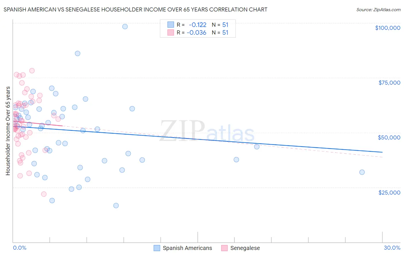 Spanish American vs Senegalese Householder Income Over 65 years