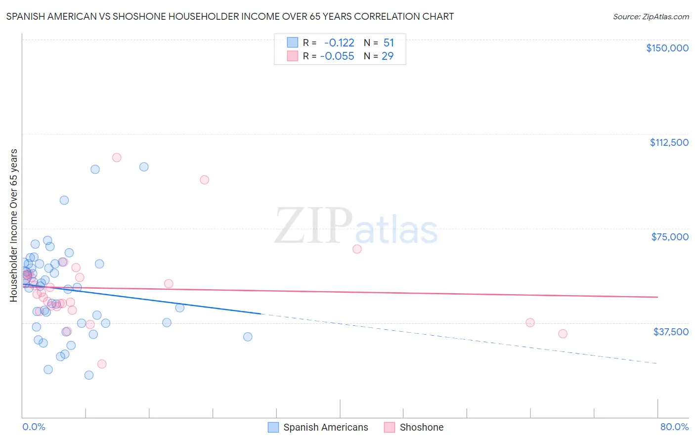 Spanish American vs Shoshone Householder Income Over 65 years