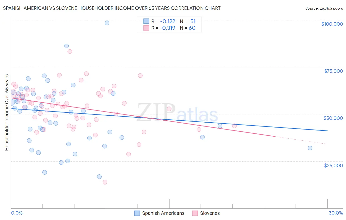 Spanish American vs Slovene Householder Income Over 65 years
