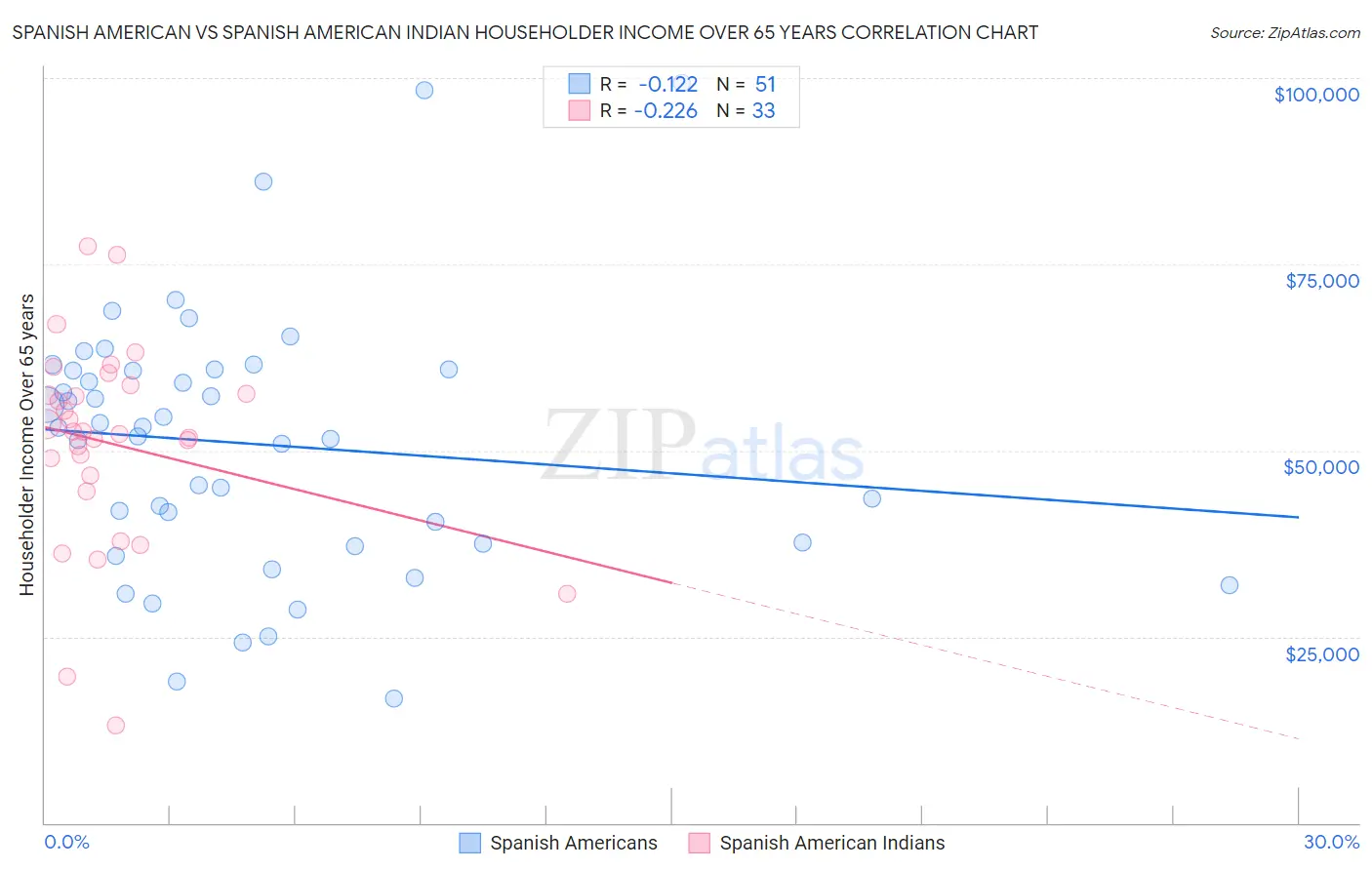 Spanish American vs Spanish American Indian Householder Income Over 65 years