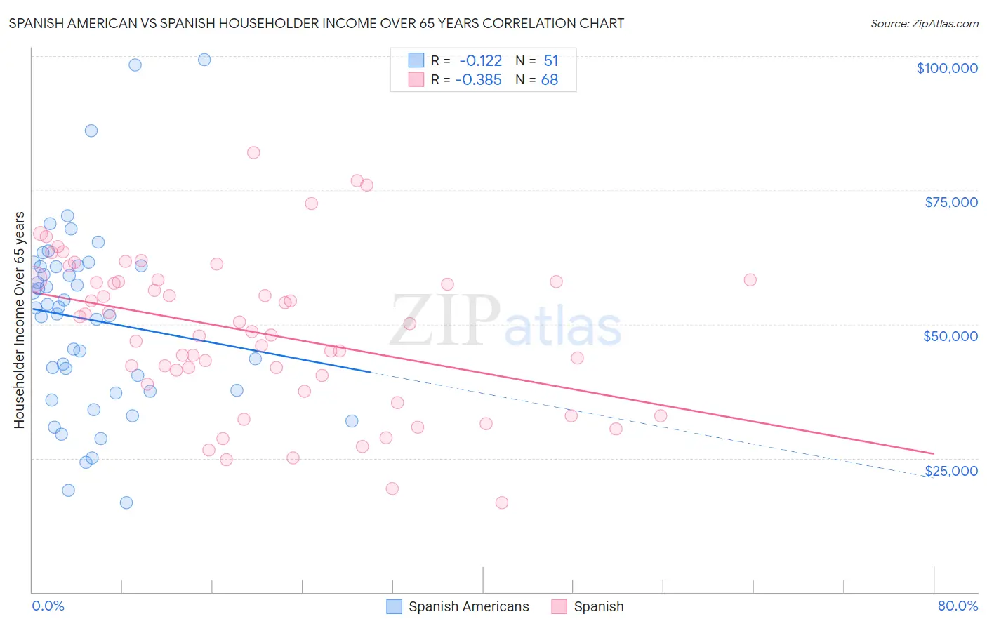 Spanish American vs Spanish Householder Income Over 65 years