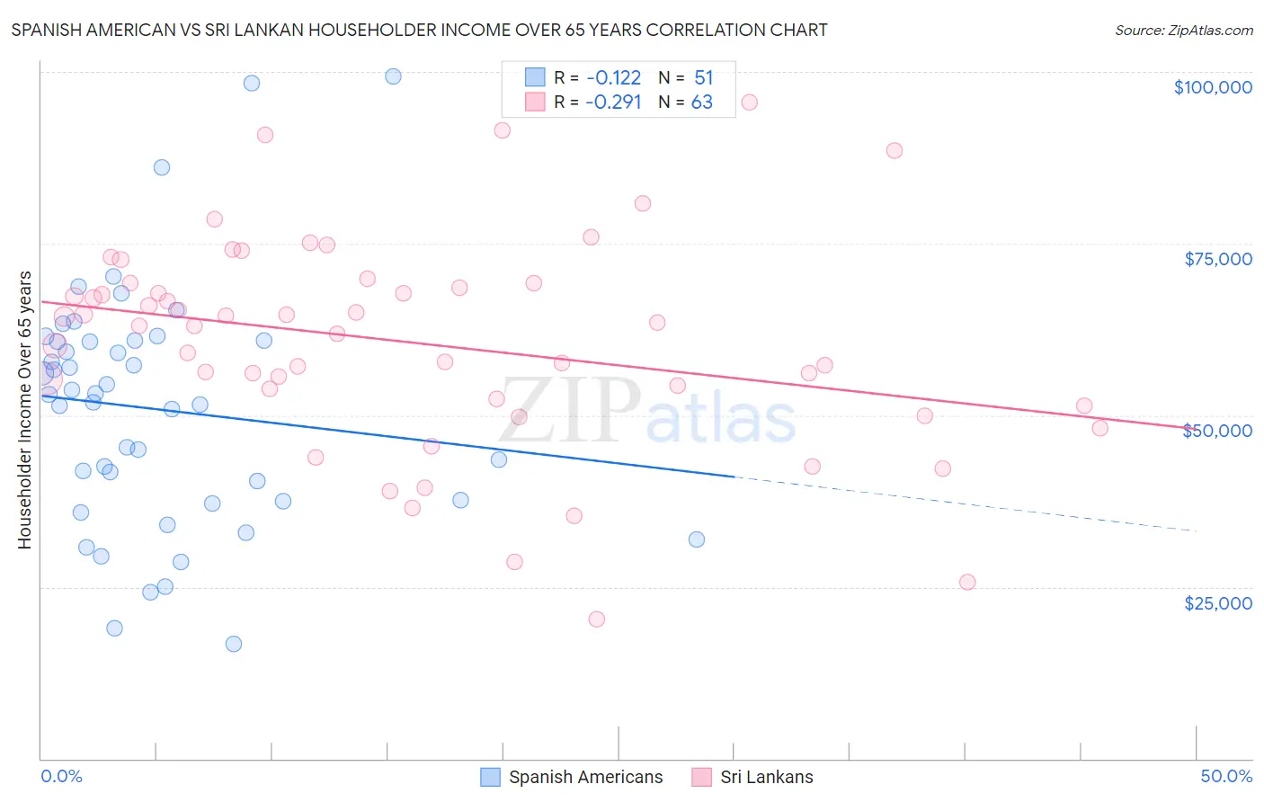 Spanish American vs Sri Lankan Householder Income Over 65 years