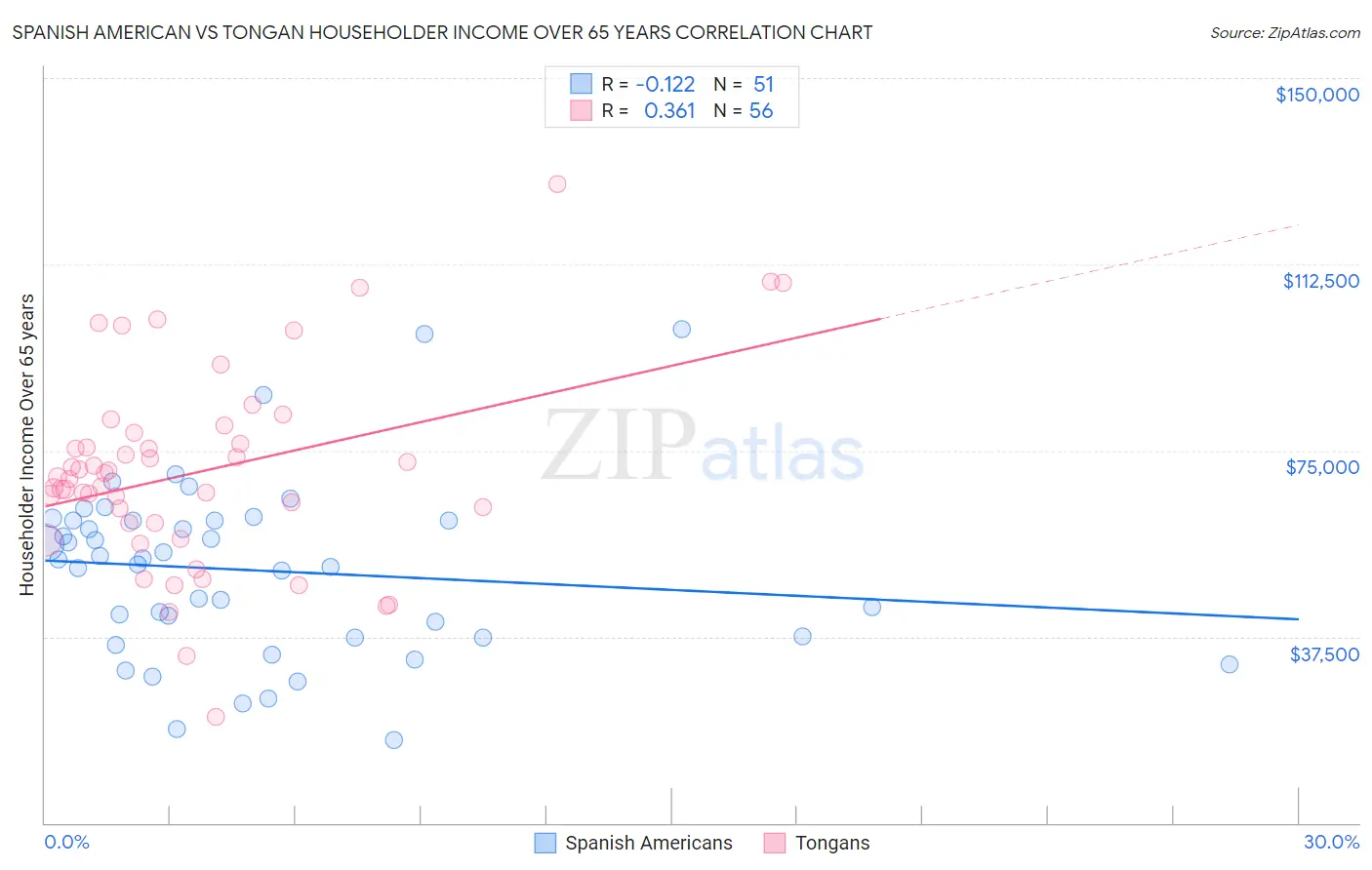 Spanish American vs Tongan Householder Income Over 65 years