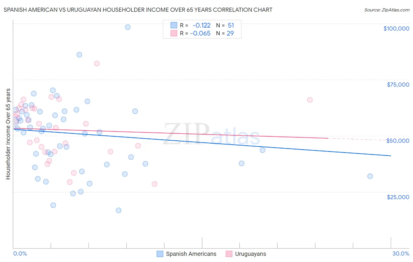 Spanish American vs Uruguayan Householder Income Over 65 years