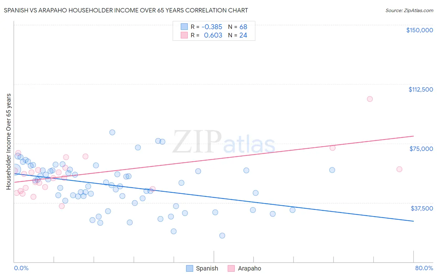 Spanish vs Arapaho Householder Income Over 65 years