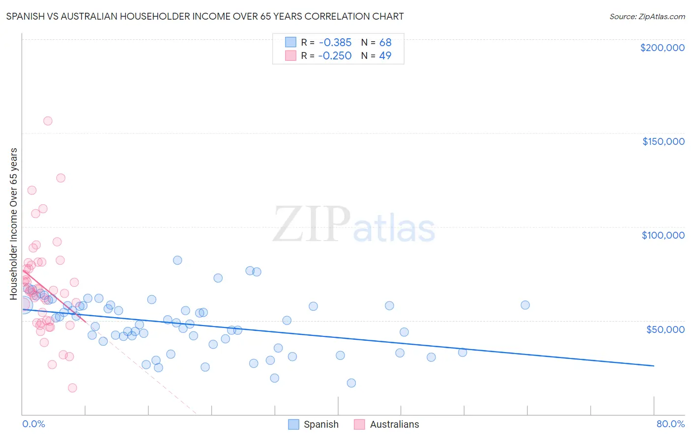 Spanish vs Australian Householder Income Over 65 years