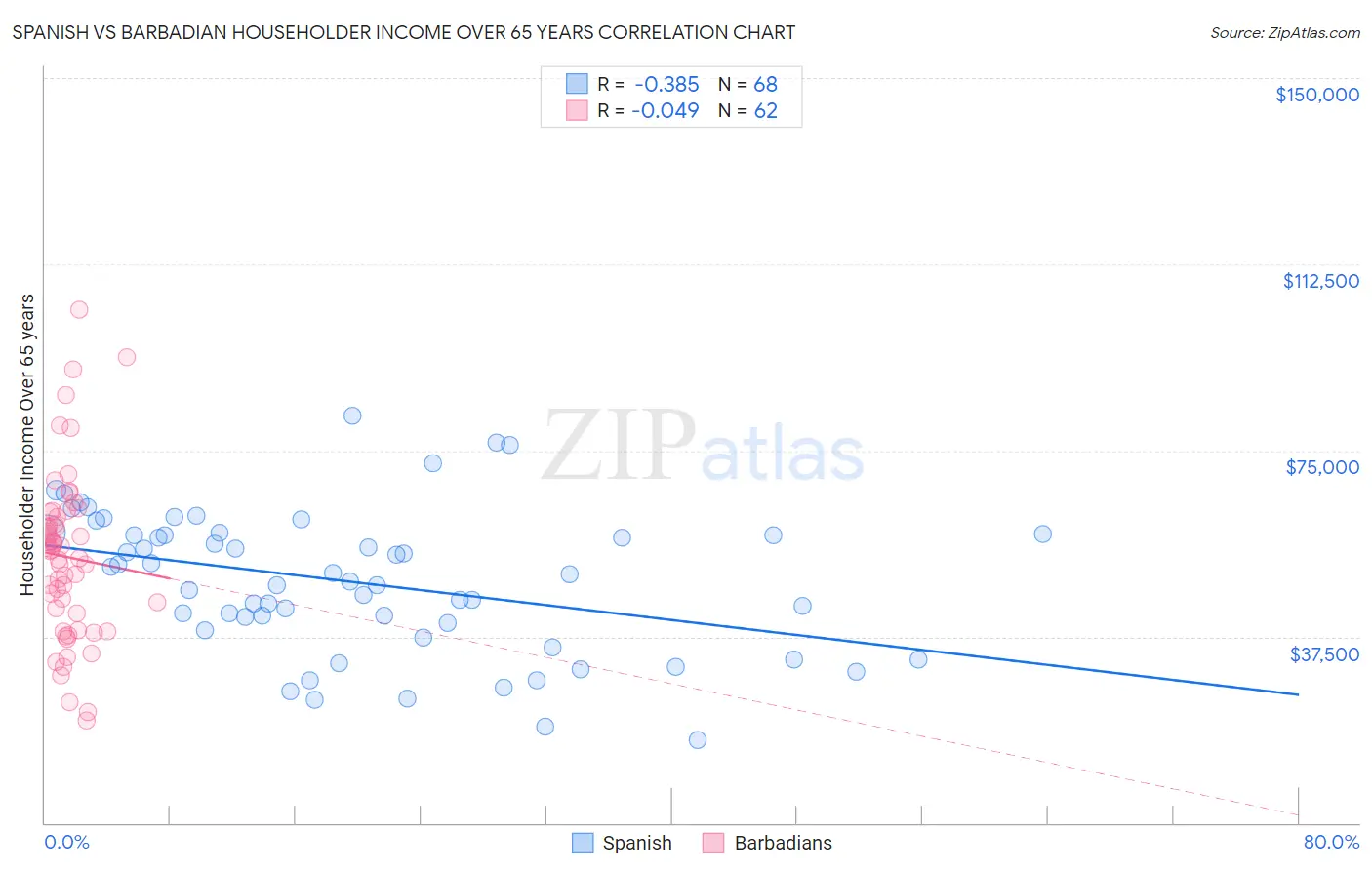 Spanish vs Barbadian Householder Income Over 65 years