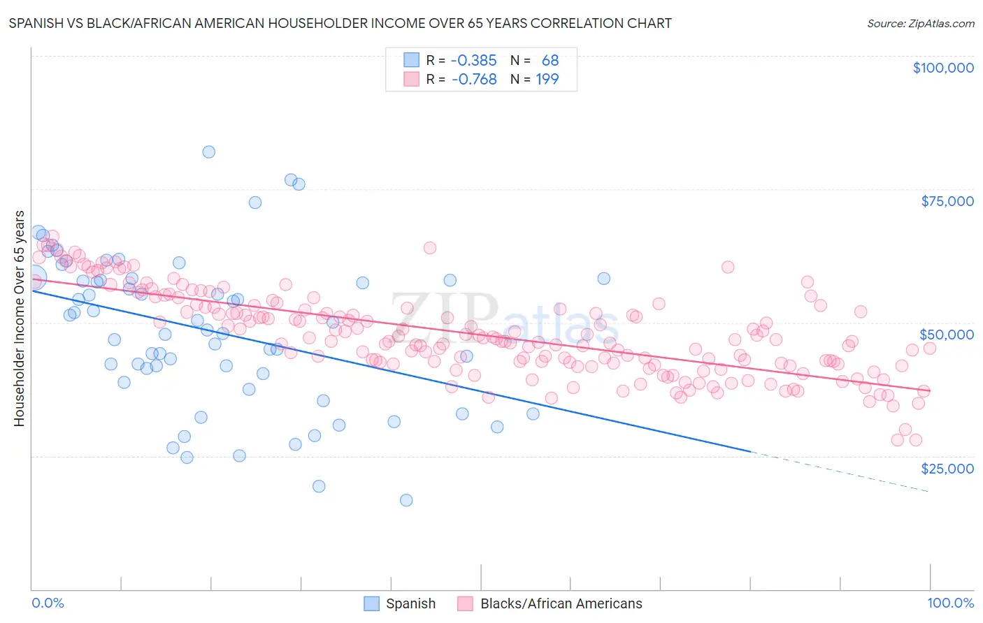 Spanish vs Black/African American Householder Income Over 65 years