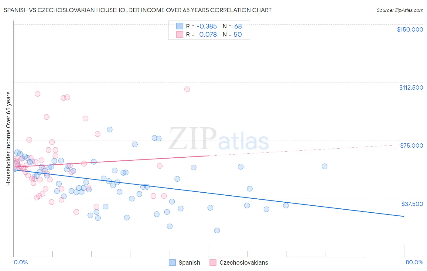 Spanish vs Czechoslovakian Householder Income Over 65 years