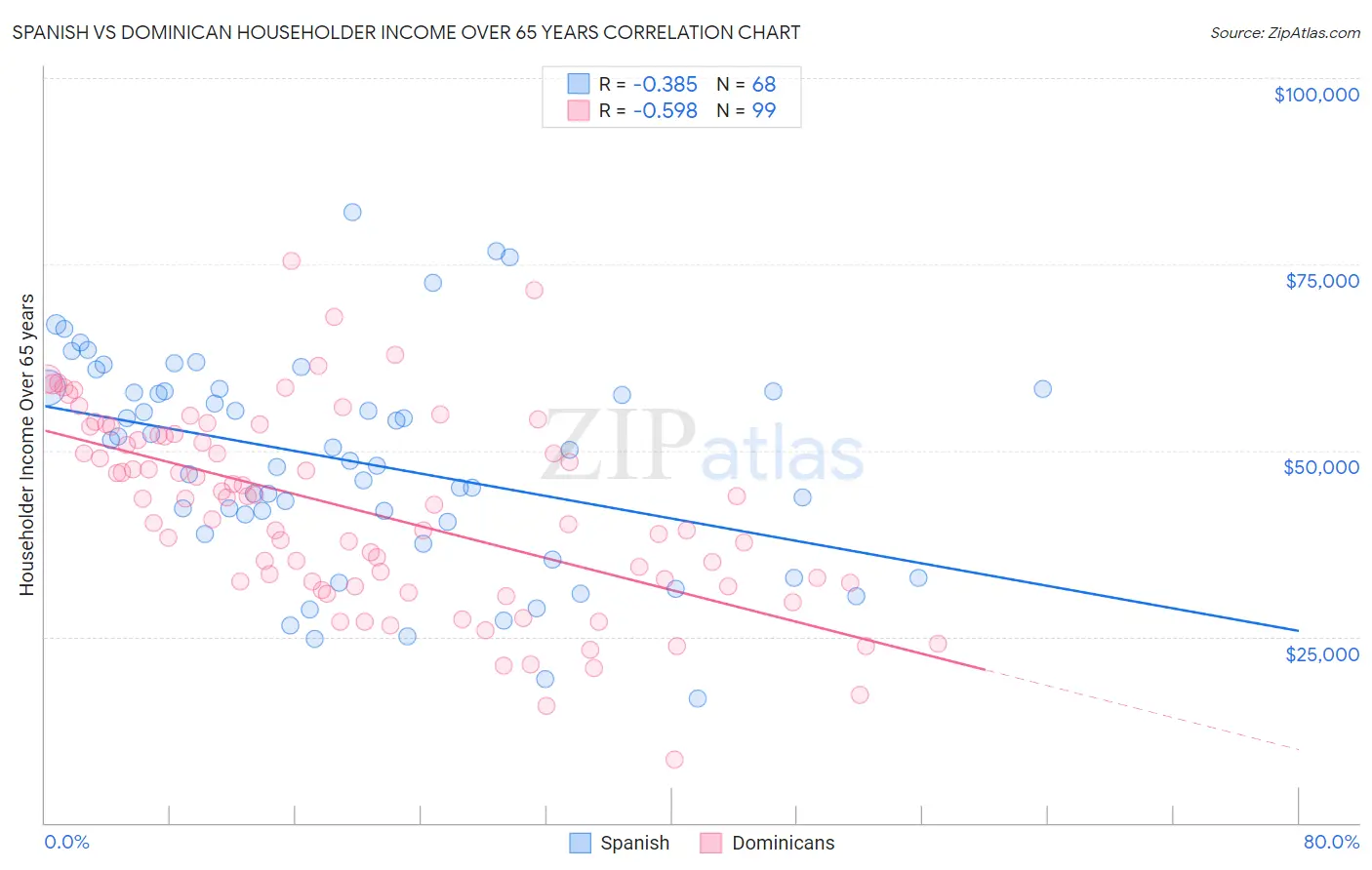 Spanish vs Dominican Householder Income Over 65 years