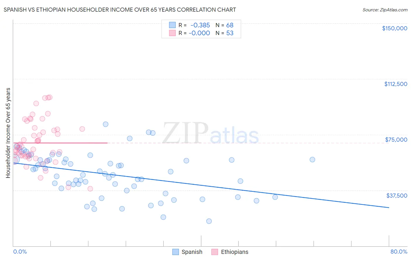 Spanish vs Ethiopian Householder Income Over 65 years