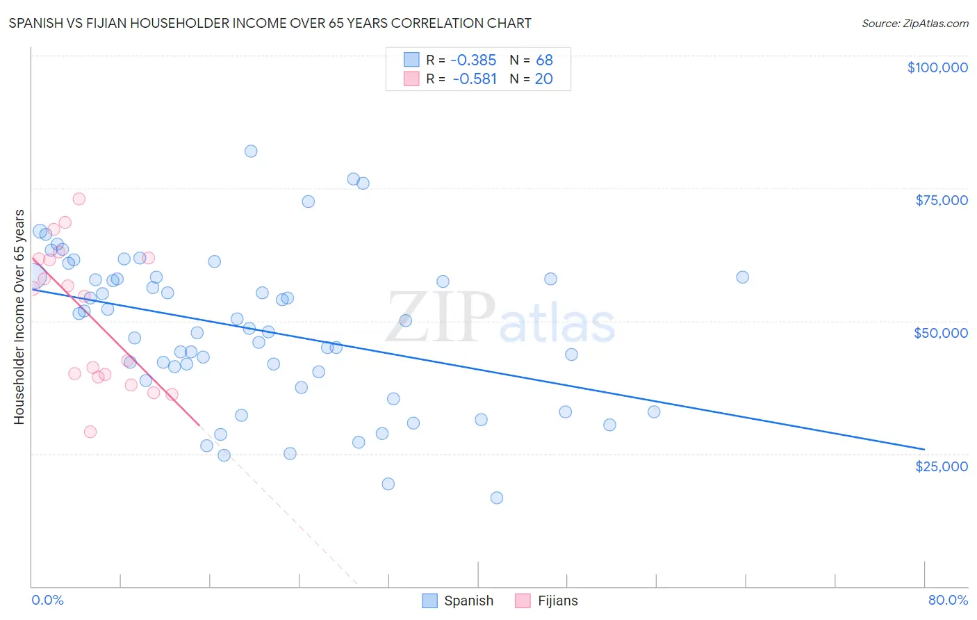 Spanish vs Fijian Householder Income Over 65 years