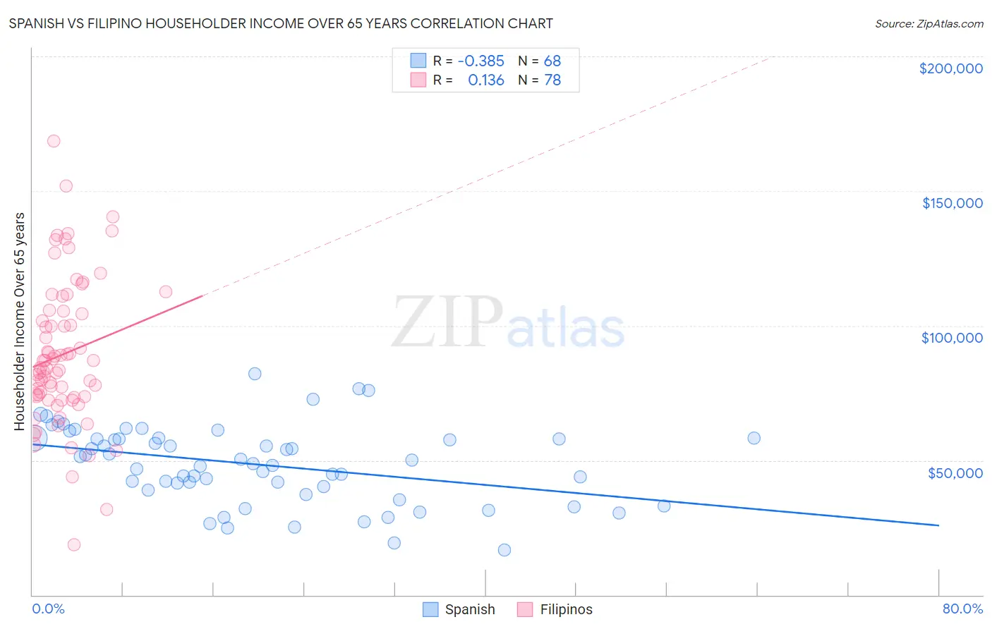 Spanish vs Filipino Householder Income Over 65 years