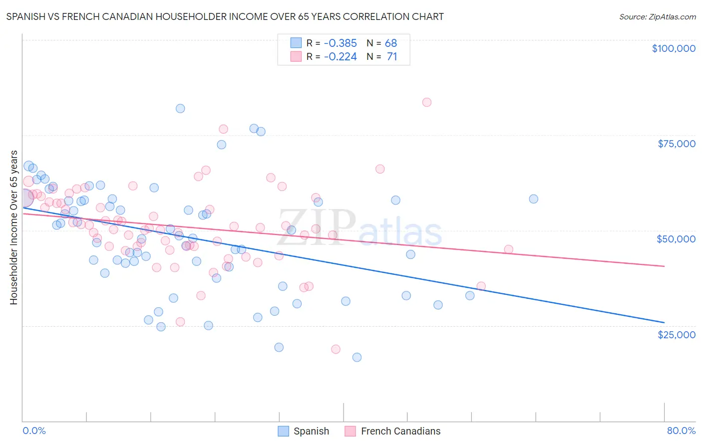 Spanish vs French Canadian Householder Income Over 65 years