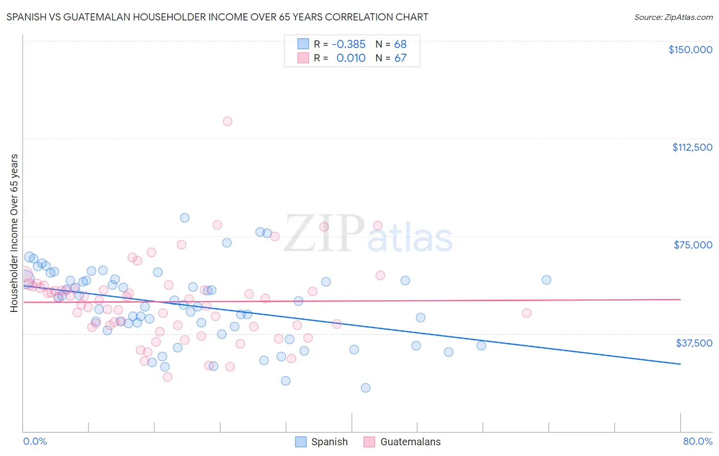 Spanish vs Guatemalan Householder Income Over 65 years