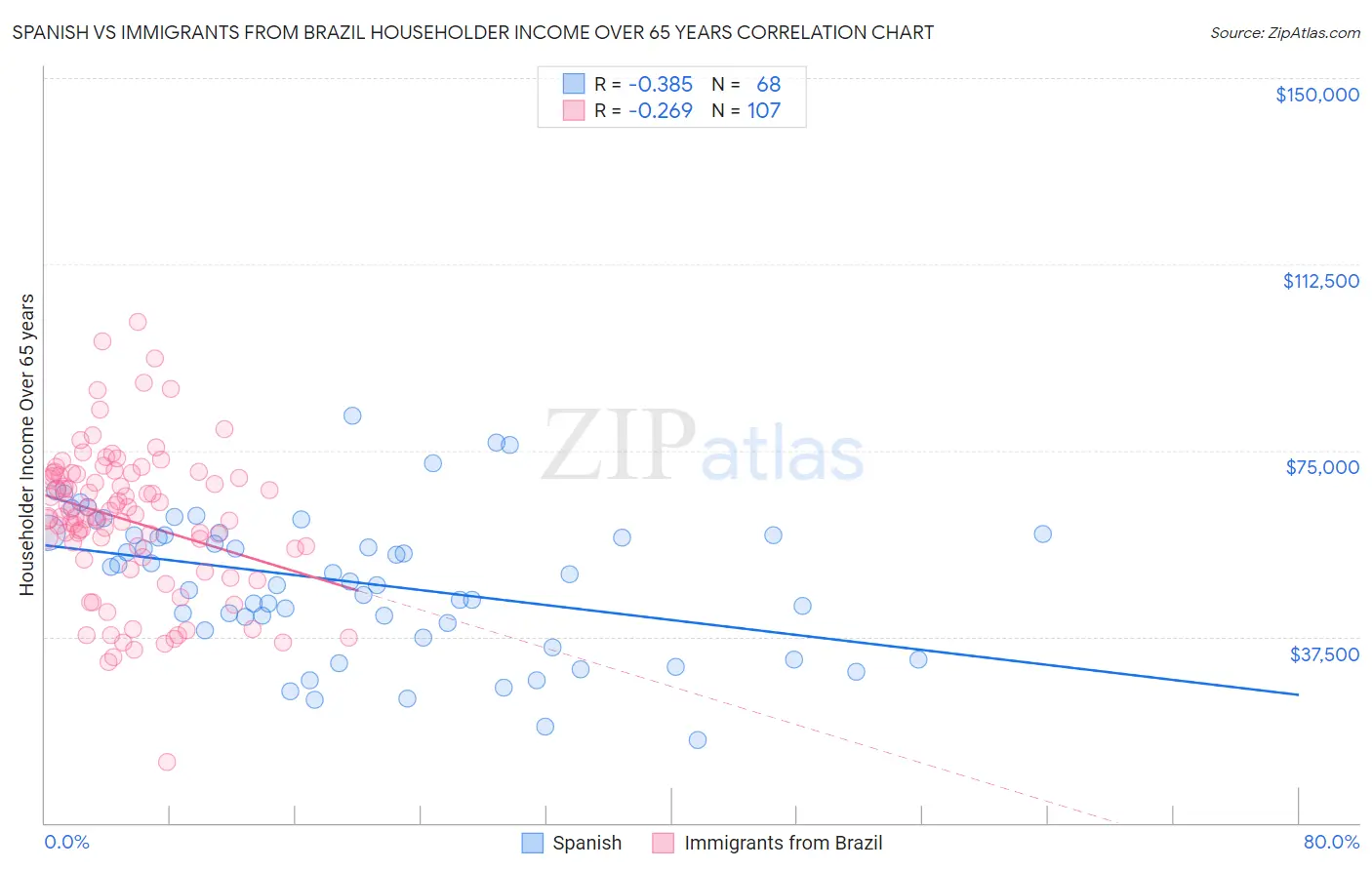 Spanish vs Immigrants from Brazil Householder Income Over 65 years