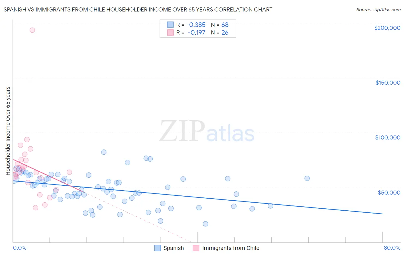 Spanish vs Immigrants from Chile Householder Income Over 65 years