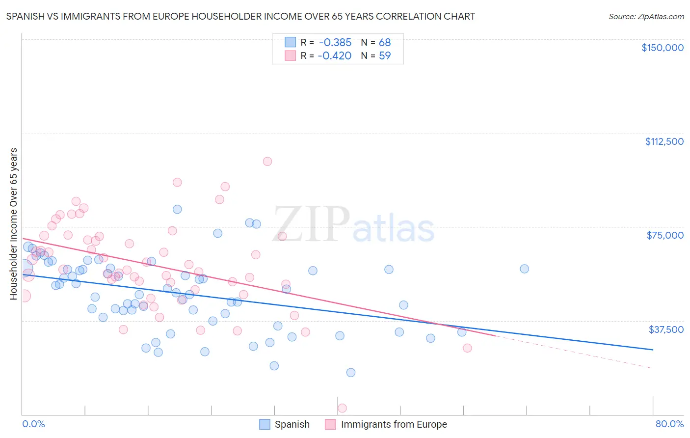 Spanish vs Immigrants from Europe Householder Income Over 65 years