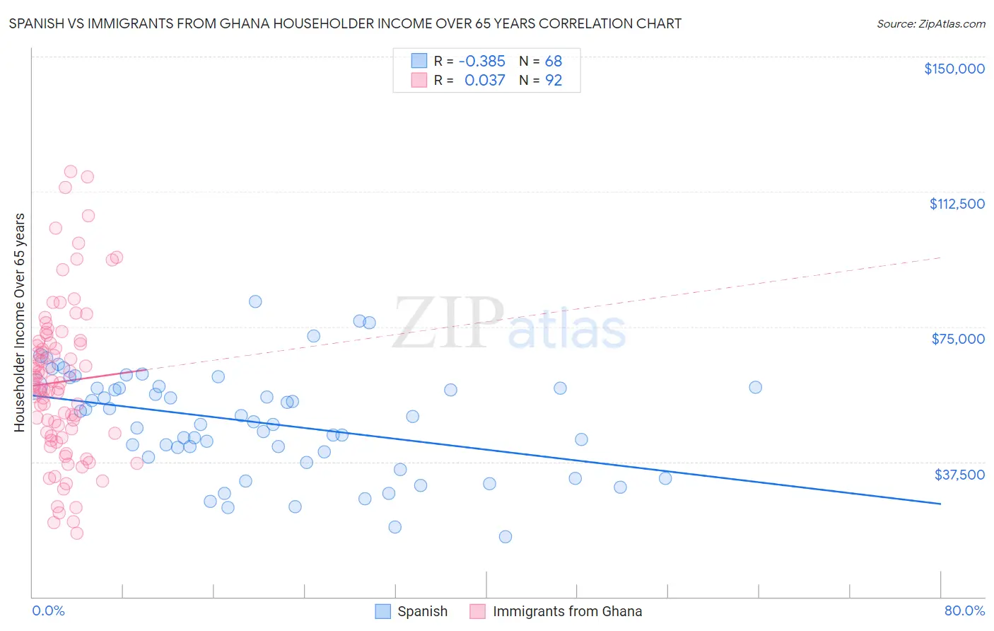 Spanish vs Immigrants from Ghana Householder Income Over 65 years