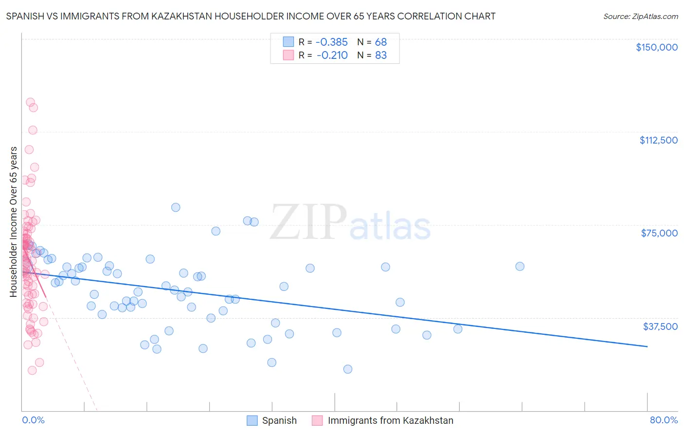 Spanish vs Immigrants from Kazakhstan Householder Income Over 65 years