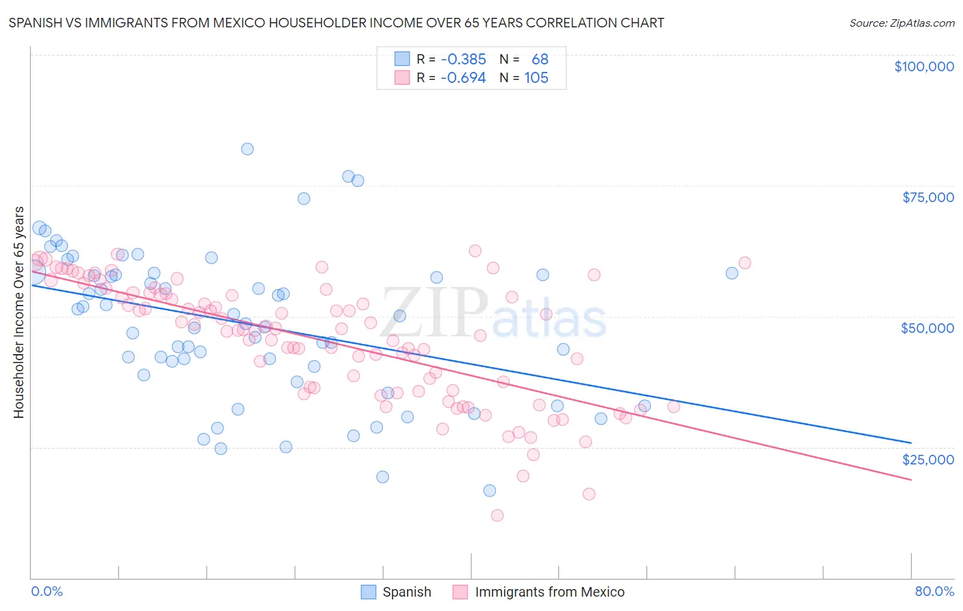 Spanish vs Immigrants from Mexico Householder Income Over 65 years