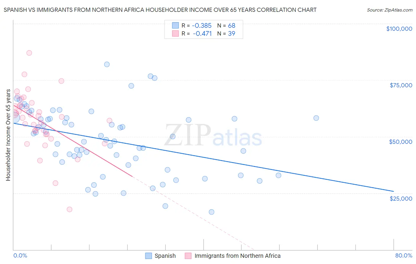 Spanish vs Immigrants from Northern Africa Householder Income Over 65 years