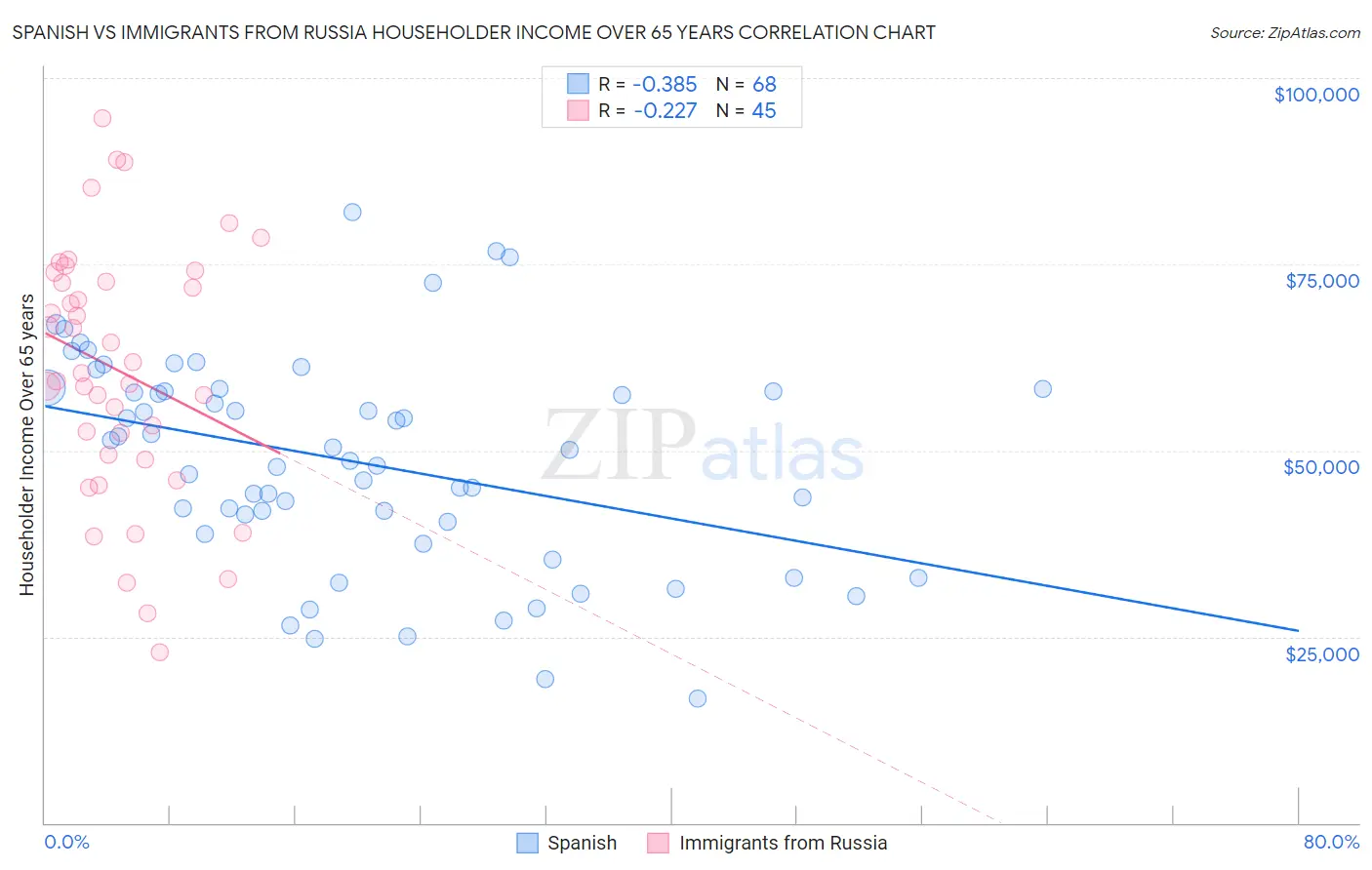 Spanish vs Immigrants from Russia Householder Income Over 65 years