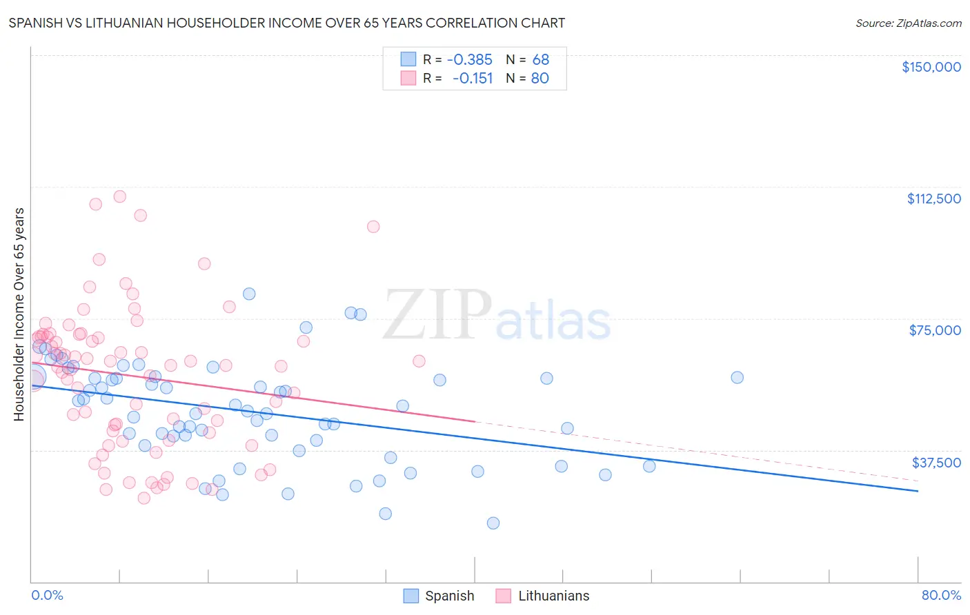 Spanish vs Lithuanian Householder Income Over 65 years