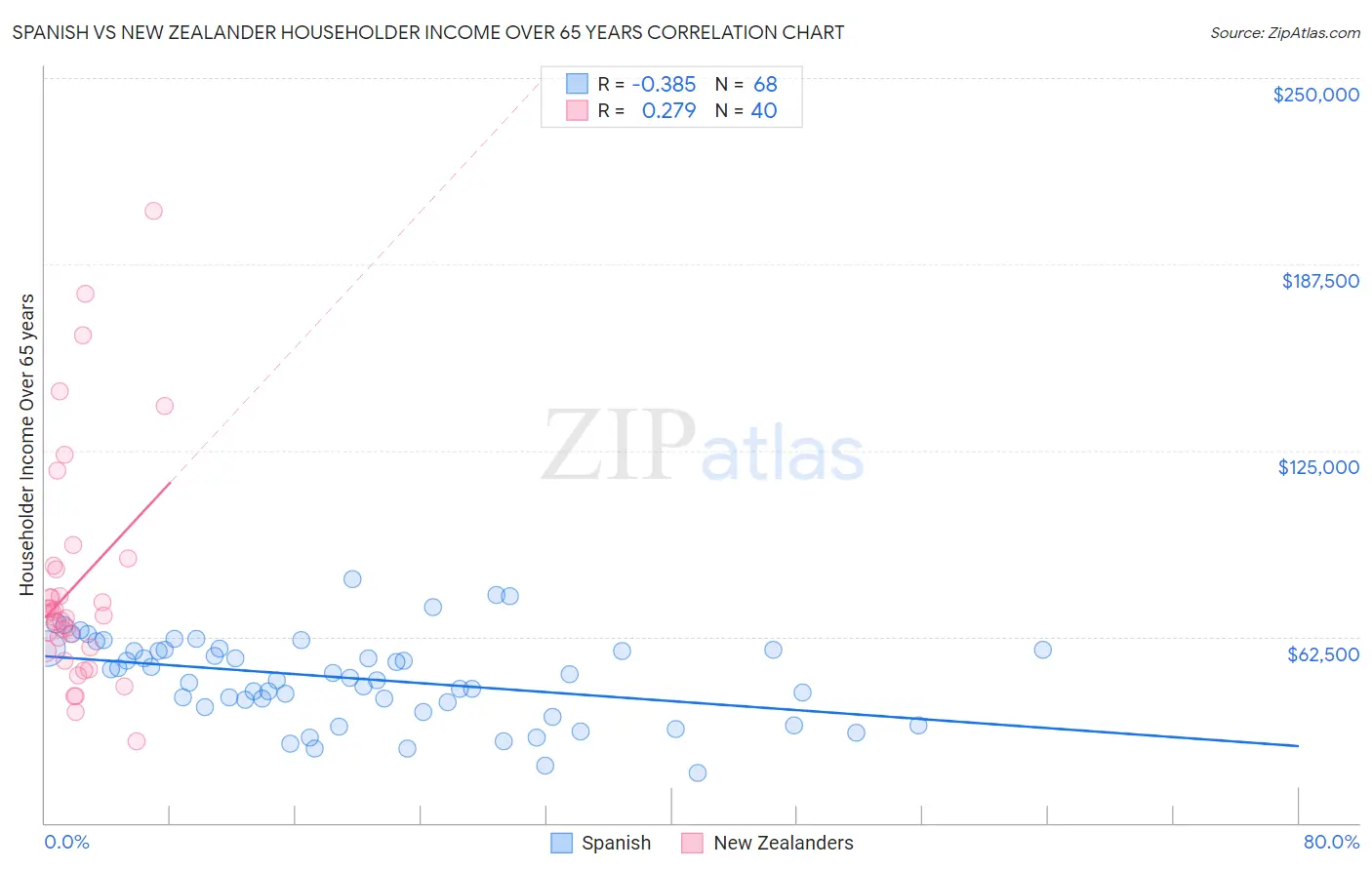 Spanish vs New Zealander Householder Income Over 65 years