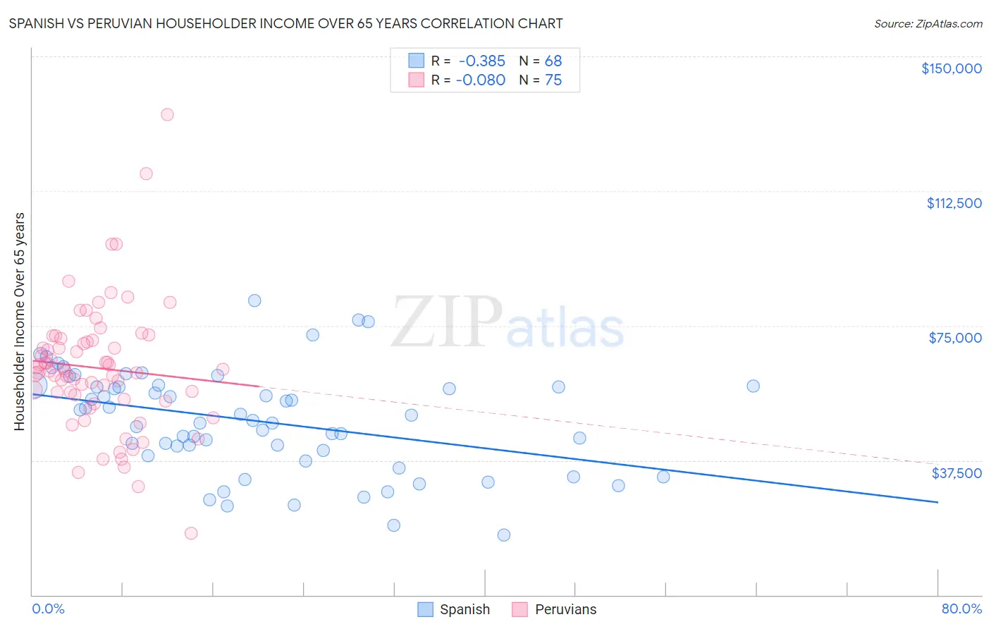 Spanish vs Peruvian Householder Income Over 65 years