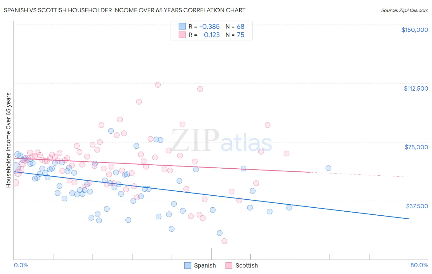 Spanish vs Scottish Householder Income Over 65 years