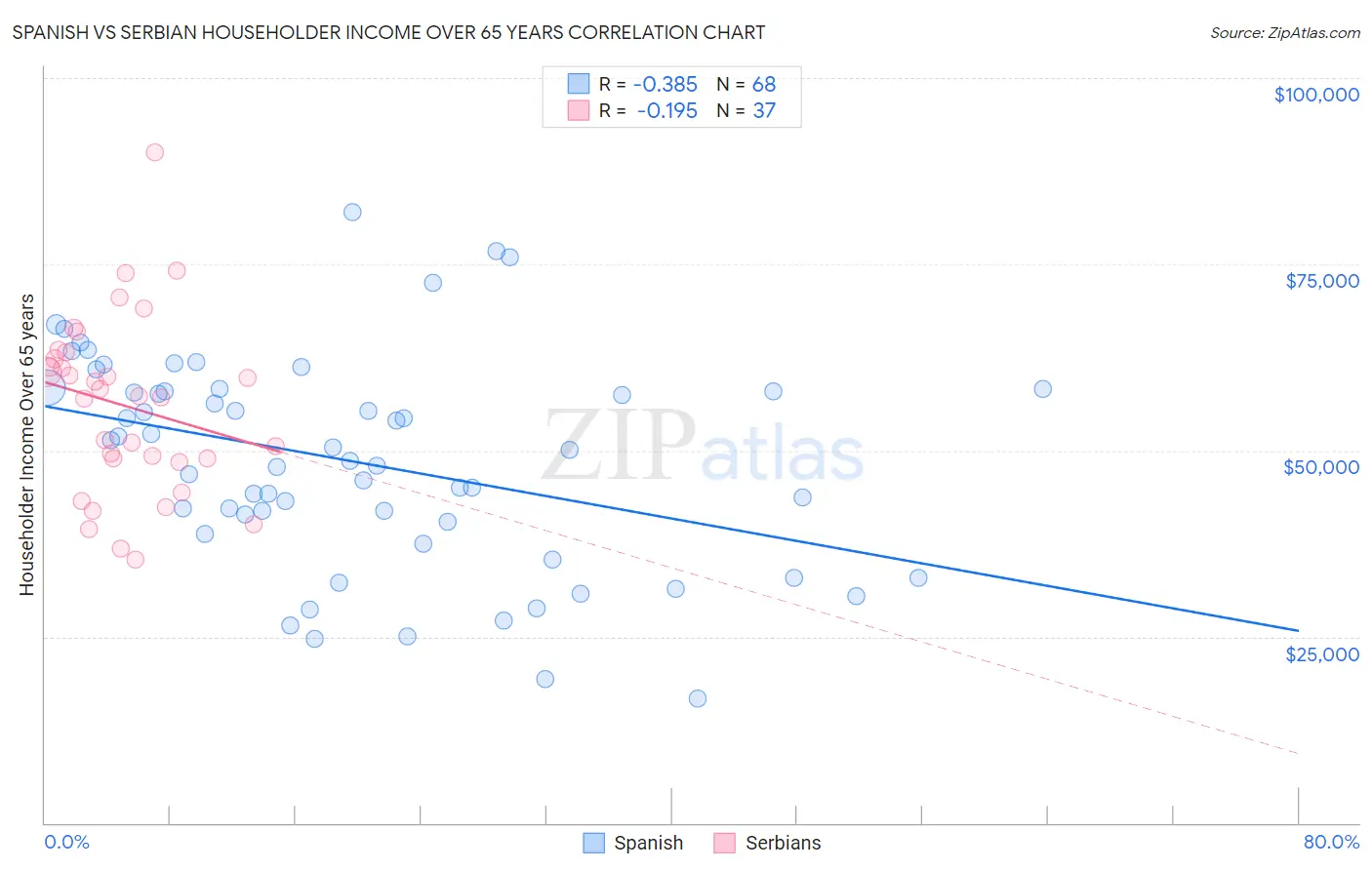 Spanish vs Serbian Householder Income Over 65 years