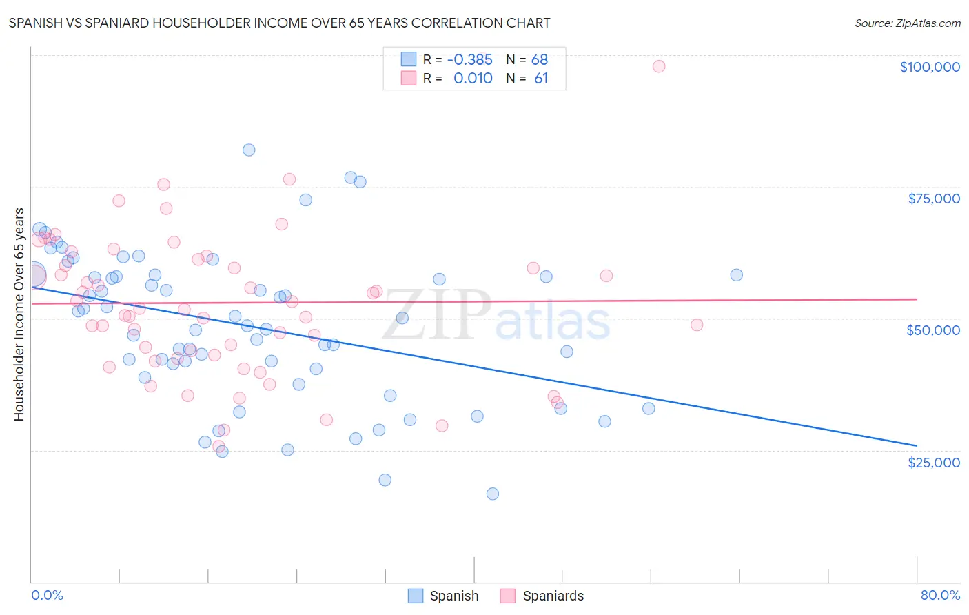 Spanish vs Spaniard Householder Income Over 65 years