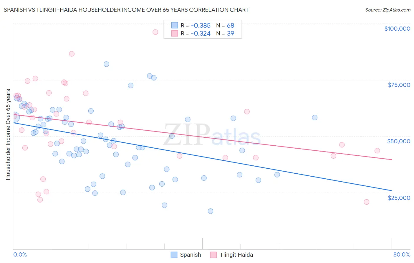 Spanish vs Tlingit-Haida Householder Income Over 65 years