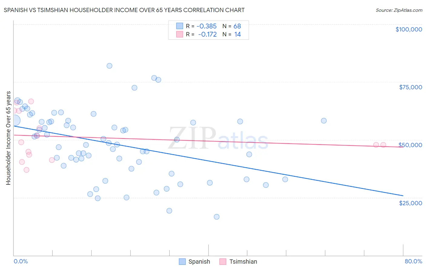 Spanish vs Tsimshian Householder Income Over 65 years