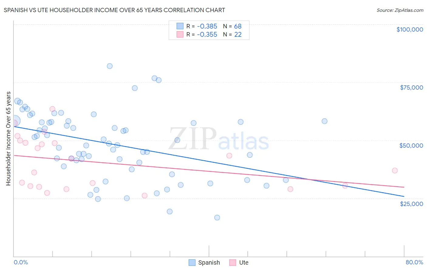 Spanish vs Ute Householder Income Over 65 years