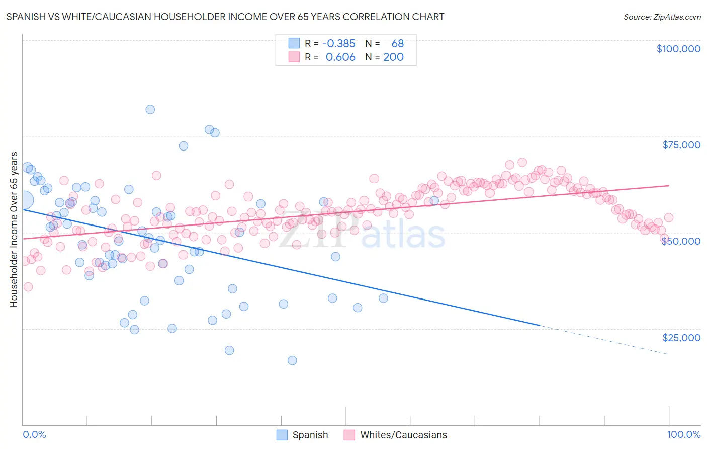 Spanish vs White/Caucasian Householder Income Over 65 years